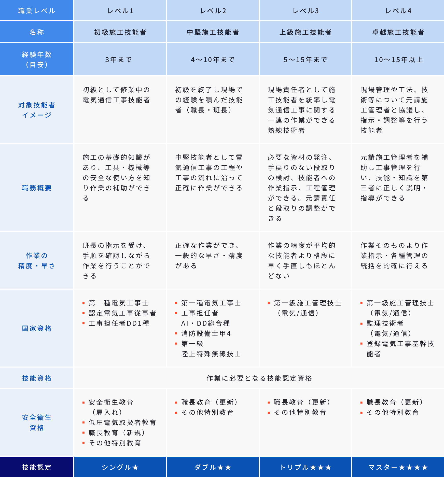 電気通信工事職業能力基準（例）技能者像