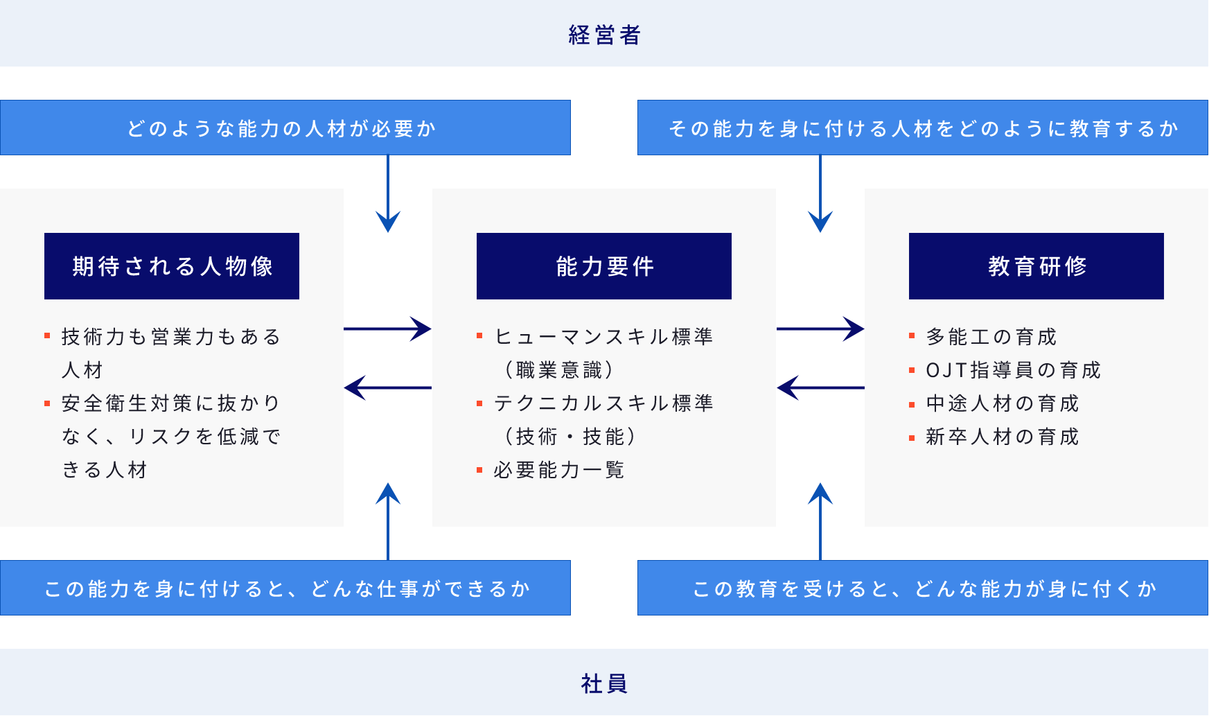 求められる人物像・能力要件・教育の3つを明確にする